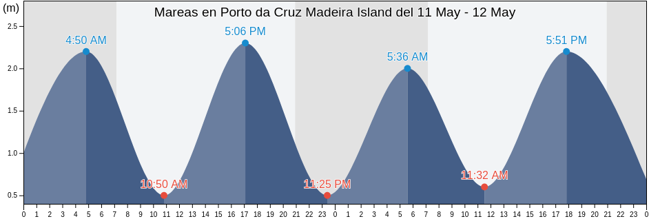 Mareas para hoy en Porto da Cruz Madeira Island, Machico, Madeira, Portugal