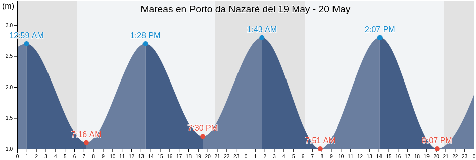 Mareas para hoy en Porto da Nazaré, Nazaré, Leiria, Portugal