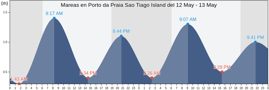 Mareas para hoy en Porto da Praia Sao Tiago Island, Nossa Senhora da Luz, Maio, Cabo Verde