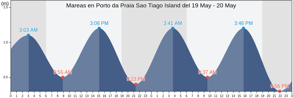 Mareas para hoy en Porto da Praia Sao Tiago Island, Nossa Senhora da Luz, Maio, Cabo Verde