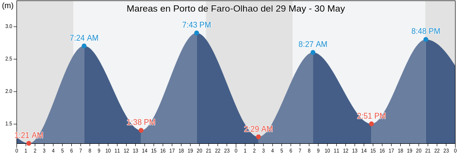 Mareas para hoy en Porto de Faro-Olhao, Olhão, Faro, Portugal