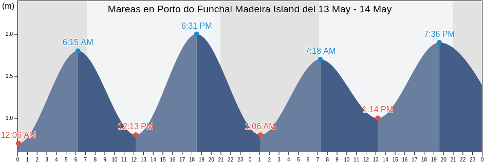 Mareas para hoy en Porto do Funchal Madeira Island, Funchal, Madeira, Portugal
