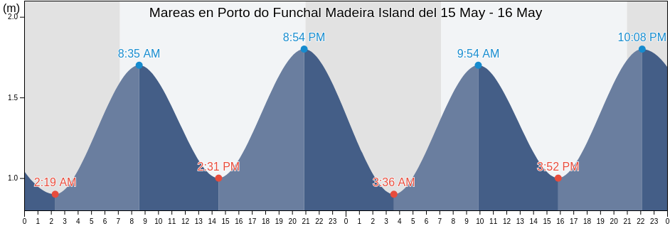 Mareas para hoy en Porto do Funchal Madeira Island, Funchal, Madeira, Portugal
