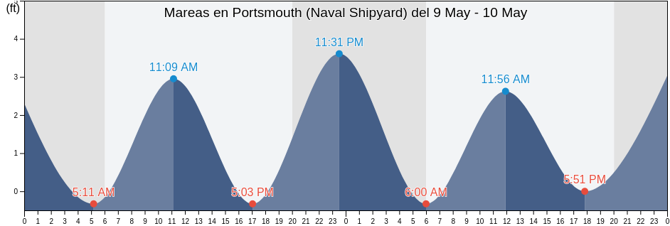 Mareas para hoy en Portsmouth (Naval Shipyard), City of Portsmouth, Virginia, United States