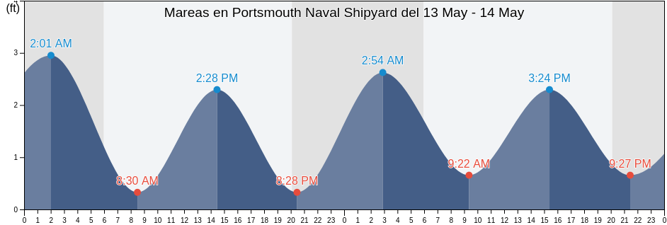 Mareas para hoy en Portsmouth Naval Shipyard, City of Portsmouth, Virginia, United States