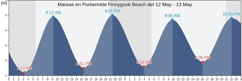 Mareas para hoy en Portwrinkle Finnygook Beach, Plymouth, England, United Kingdom