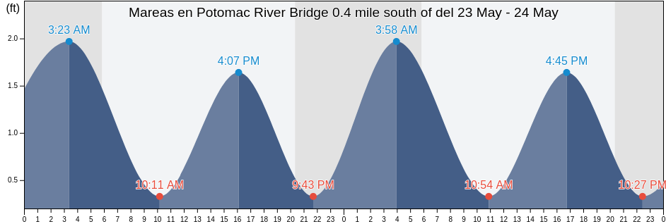 Mareas para hoy en Potomac River Bridge 0.4 mile south of, King George County, Virginia, United States