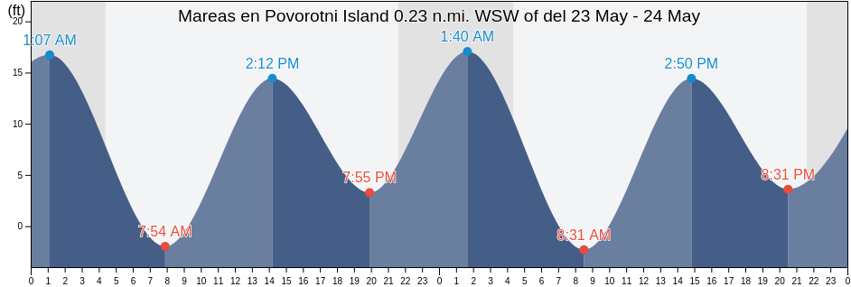 Mareas para hoy en Povorotni Island 0.23 n.mi. WSW of, Sitka City and Borough, Alaska, United States