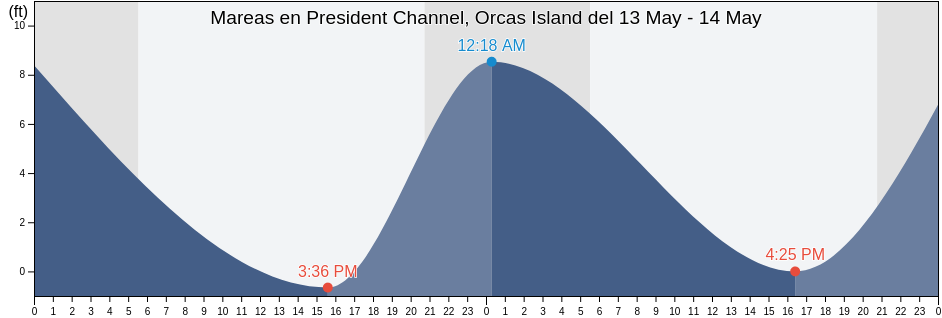Mareas para hoy en President Channel, Orcas Island, San Juan County, Washington, United States