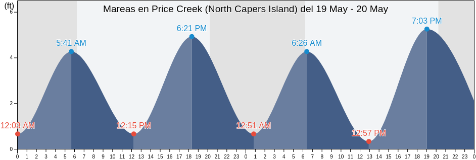 Mareas para hoy en Price Creek (North Capers Island), Charleston County, South Carolina, United States