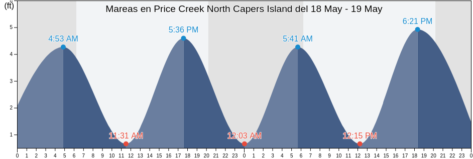 Mareas para hoy en Price Creek North Capers Island, Charleston County, South Carolina, United States