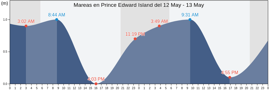 Mareas para hoy en Prince Edward Island, Canada