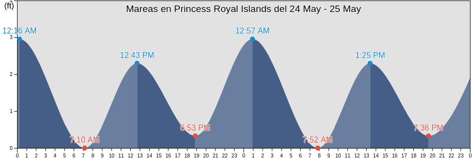 Mareas para hoy en Princess Royal Islands, North Slope Borough, Alaska, United States