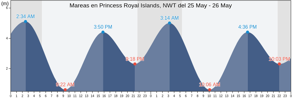 Mareas para hoy en Princess Royal Islands, NWT, Central Coast Regional District, British Columbia, Canada
