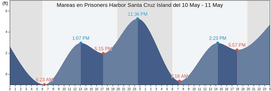 Mareas para hoy en Prisoners Harbor Santa Cruz Island, Santa Barbara County, California, United States