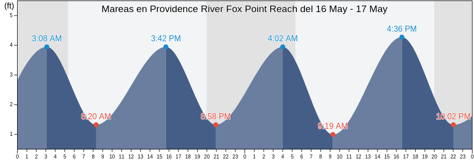 Mareas para hoy en Providence River Fox Point Reach, Providence County, Rhode Island, United States