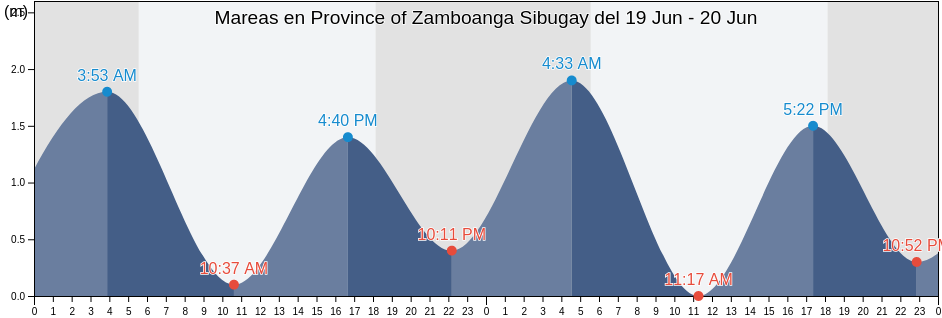 Mareas para hoy en Province of Zamboanga Sibugay, Zamboanga Peninsula, Philippines