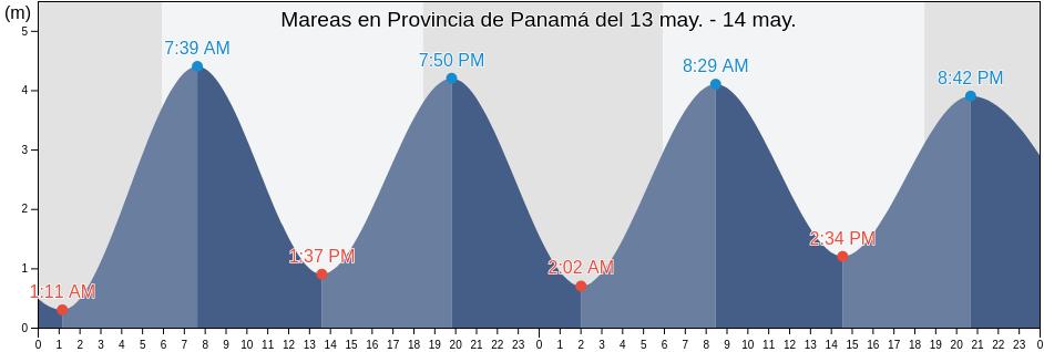 Mareas para hoy en Provincia de Panamá, Panama