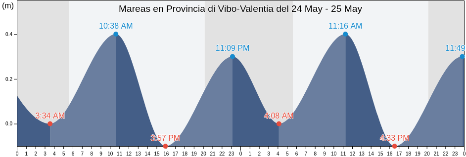 Mareas para hoy en Provincia di Vibo-Valentia, Calabria, Italy