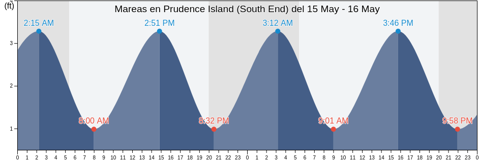 Mareas para hoy en Prudence Island (South End), Newport County, Rhode Island, United States