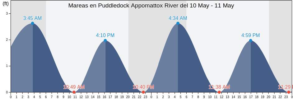 Mareas para hoy en Puddledock Appomattox River, City of Colonial Heights, Virginia, United States