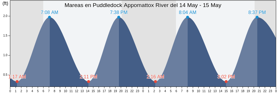 Mareas para hoy en Puddledock Appomattox River, City of Colonial Heights, Virginia, United States