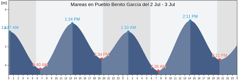 Mareas para hoy en Pueblo Benito García, Ensenada, Baja California, Mexico