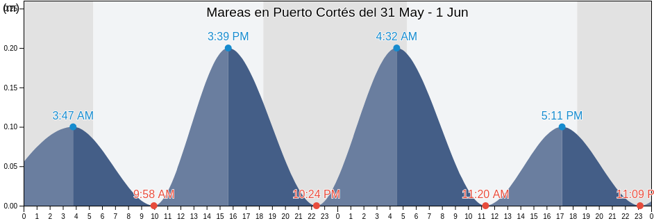 Mareas para hoy en Puerto Cortés, Cortés, Honduras