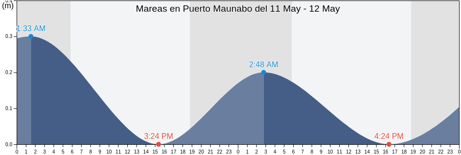 Mareas para hoy en Puerto Maunabo, Maunabo Barrio-Pueblo, Maunabo, Puerto Rico
