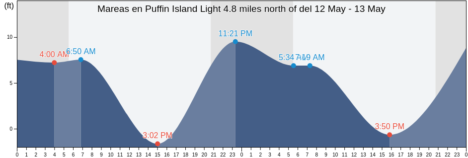 Mareas para hoy en Puffin Island Light 4.8 miles north of, San Juan County, Washington, United States