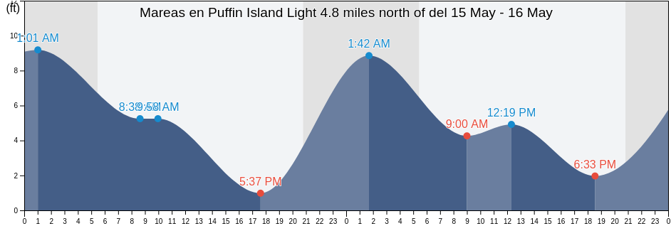Mareas para hoy en Puffin Island Light 4.8 miles north of, San Juan County, Washington, United States