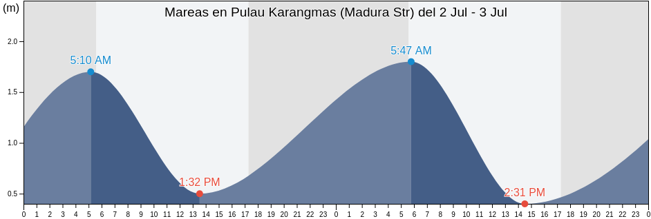 Mareas para hoy en Pulau Karangmas (Madura Str), Kabupaten Situbondo, East Java, Indonesia