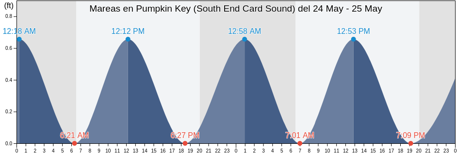 Mareas para hoy en Pumpkin Key (South End Card Sound), Miami-Dade County, Florida, United States