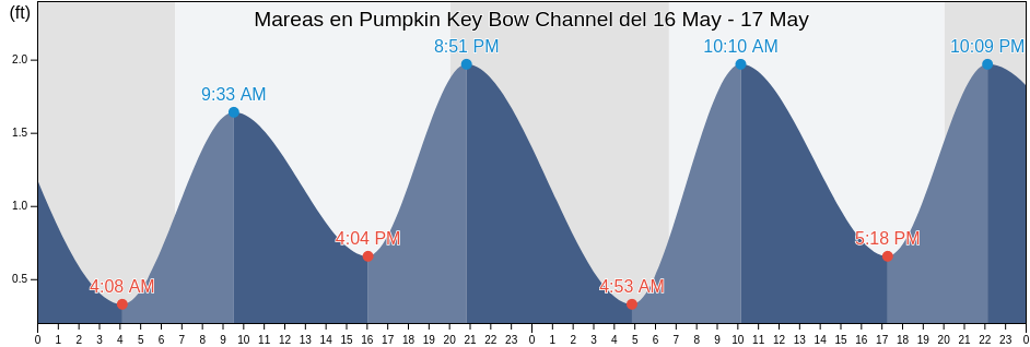 Mareas para hoy en Pumpkin Key Bow Channel, Monroe County, Florida, United States