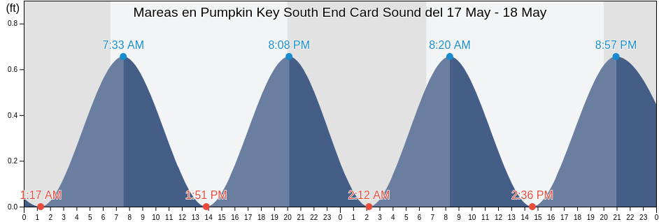 Mareas para hoy en Pumpkin Key South End Card Sound, Miami-Dade County, Florida, United States