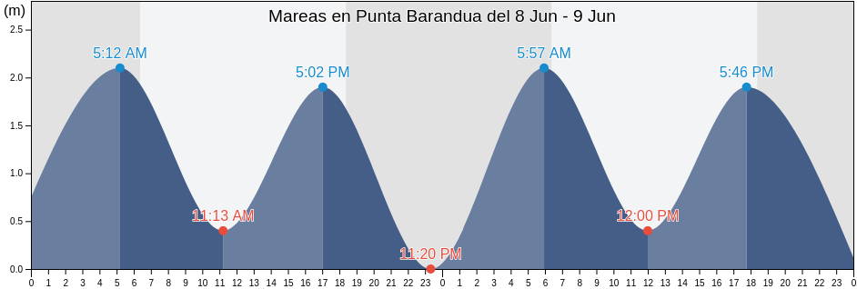 Mareas para hoy en Punta Barandua, Cantón Santa Elena, Santa Elena, Ecuador