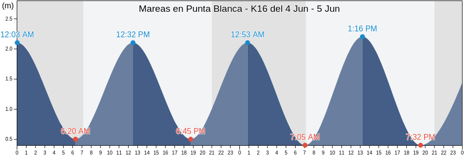 Mareas para hoy en Punta Blanca - K16, Provincia de Santa Cruz de Tenerife, Canary Islands, Spain