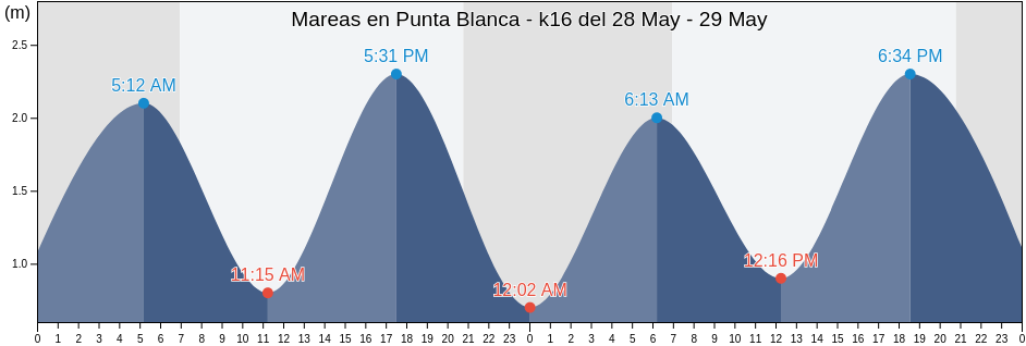 Mareas para hoy en Punta Blanca - k16, Provincia de Las Palmas, Canary Islands, Spain