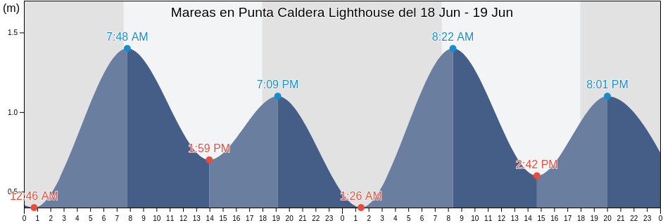 Mareas para hoy en Punta Caldera Lighthouse, Provincia de Copiapó, Atacama, Chile