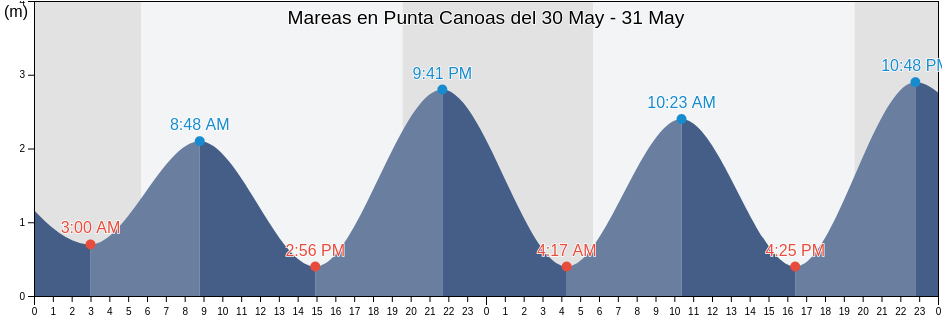 Mareas para hoy en Punta Canoas, Puerto Peñasco, Sonora, Mexico