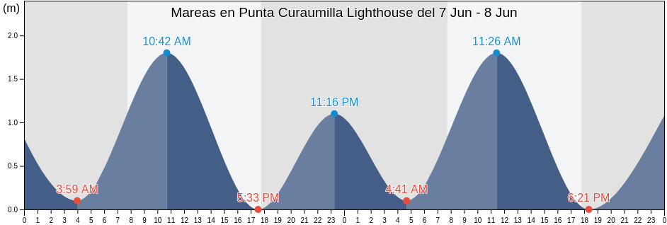 Mareas para hoy en Punta Curaumilla Lighthouse, Provincia de Valparaíso, Valparaíso, Chile