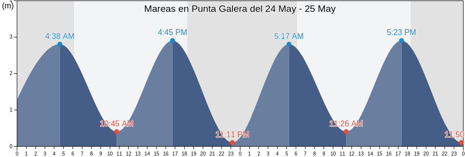 Mareas para hoy en Punta Galera, Atacames, Esmeraldas, Ecuador
