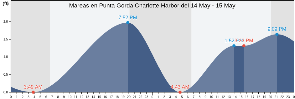 Mareas para hoy en Punta Gorda Charlotte Harbor, Charlotte County, Florida, United States