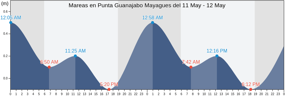 Mareas para hoy en Punta Guanajabo Mayagues, Sábalos Barrio, Mayagüez, Puerto Rico