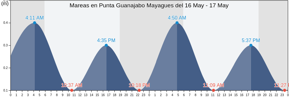 Mareas para hoy en Punta Guanajabo Mayagues, Sábalos Barrio, Mayagüez, Puerto Rico