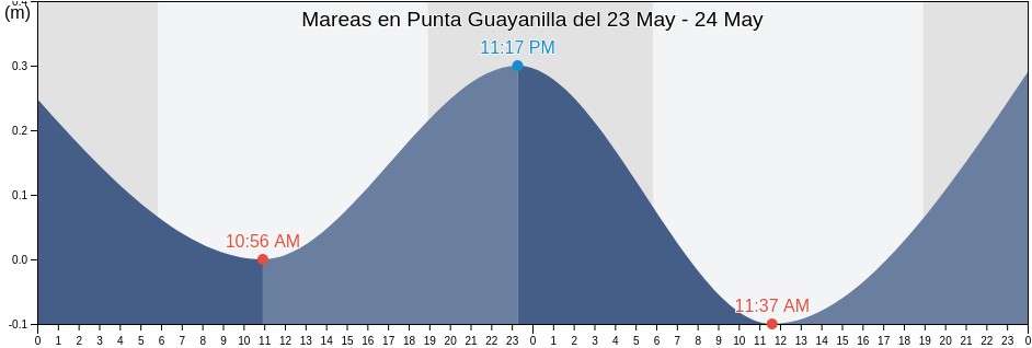 Mareas para hoy en Punta Guayanilla, Guayanilla Barrio-Pueblo, Guayanilla, Puerto Rico