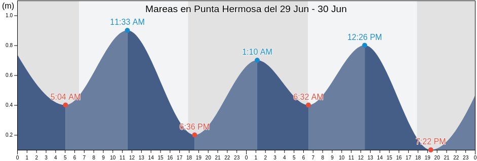Mareas para hoy en Punta Hermosa, Lima, Lima region, Peru