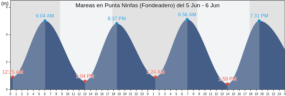 Mareas para hoy en Punta Ninfas (Fondeadero), Departamento de Rawson, Chubut, Argentina