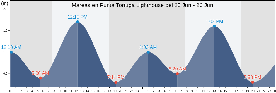 Mareas para hoy en Punta Tortuga Lighthouse, Provincia de Elqui, Coquimbo Region, Chile