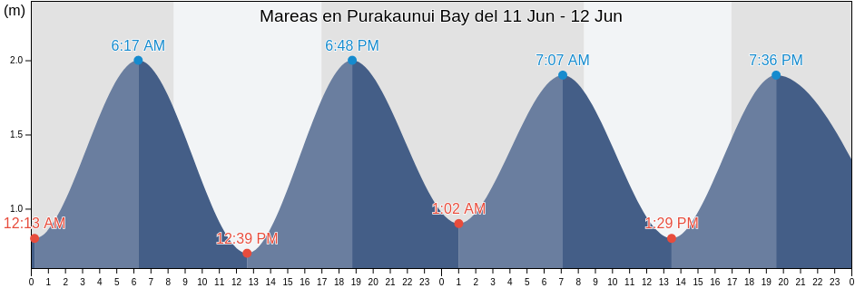 Mareas para hoy en Purakaunui Bay, New Zealand